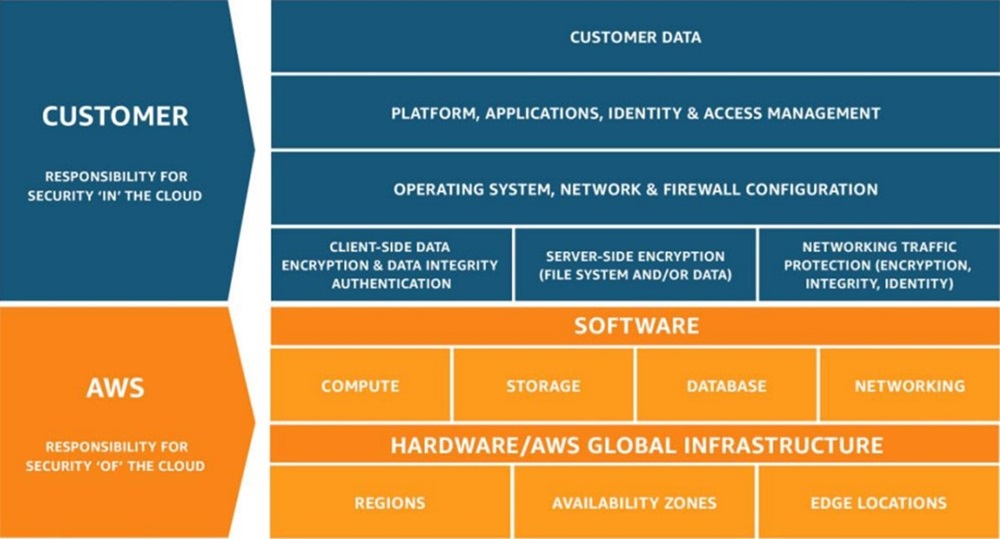 modello di sicurezza condivisa di AWS